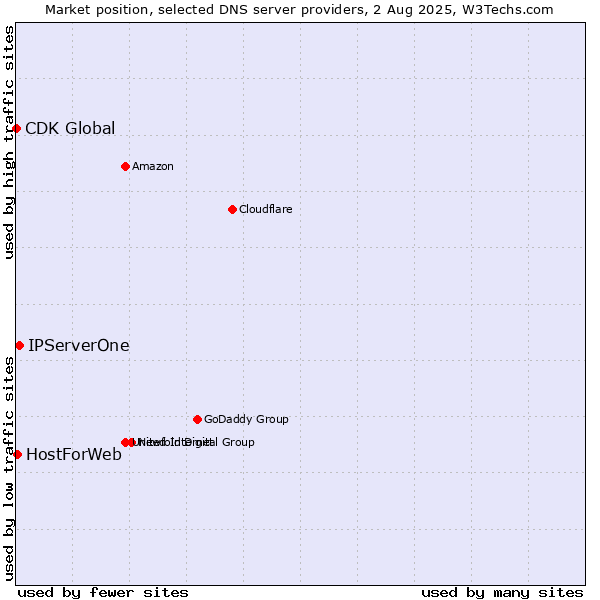 Market position of IPServerOne vs. HostForWeb vs. CDK Global