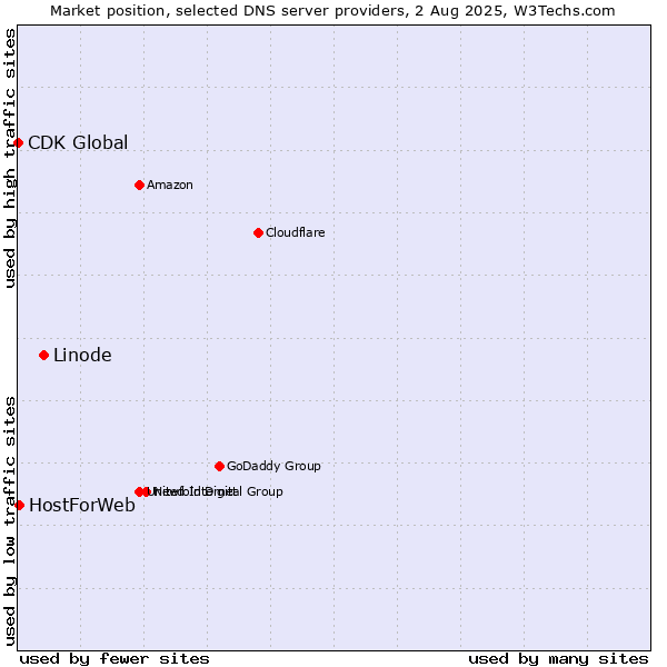 Market position of Linode vs. HostForWeb vs. CDK Global