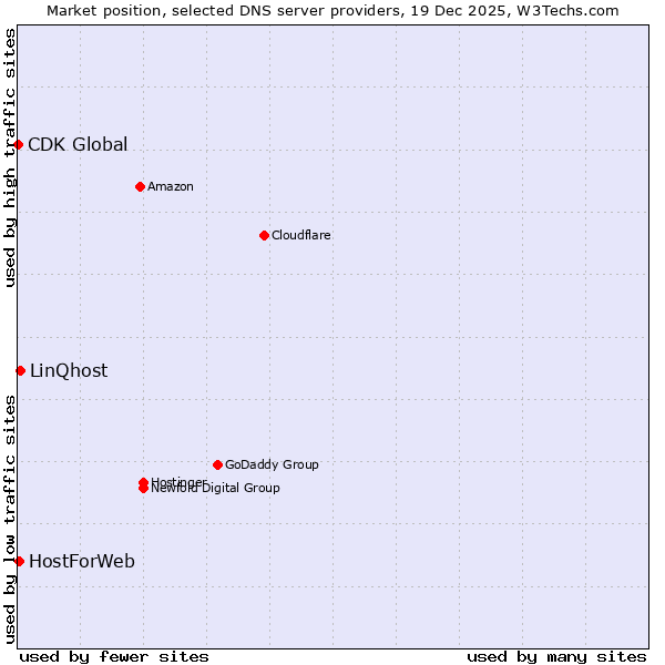 Market position of LinQhost vs. HostForWeb vs. CDK Global