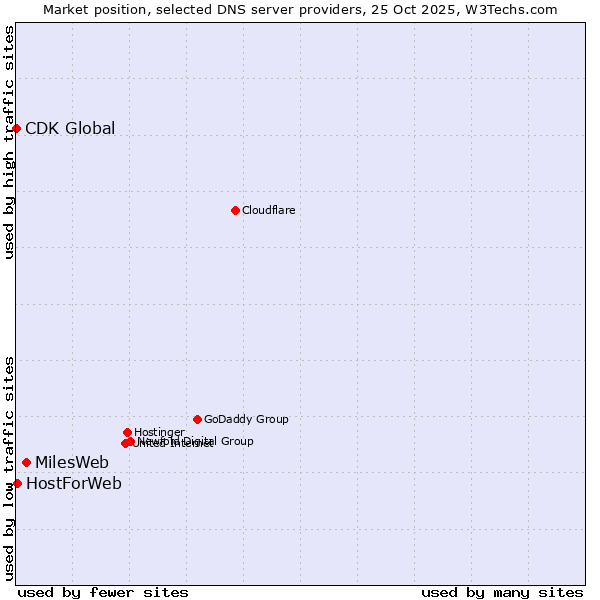 Market position of MilesWeb vs. HostForWeb vs. CDK Global