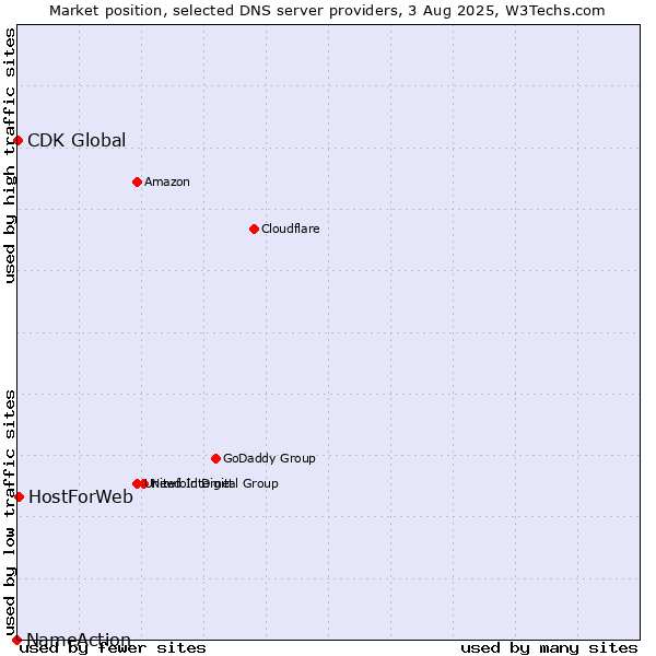 Market position of HostForWeb vs. CDK Global vs. NameAction