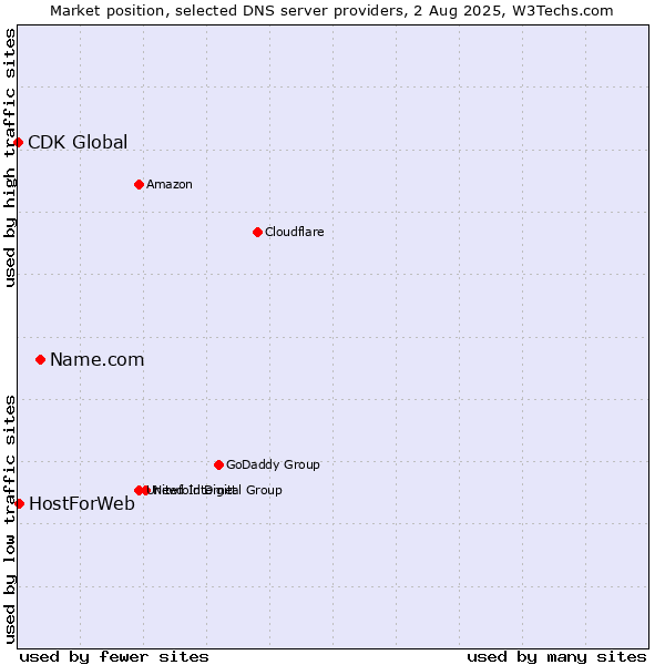 Market position of Name.com vs. HostForWeb vs. CDK Global