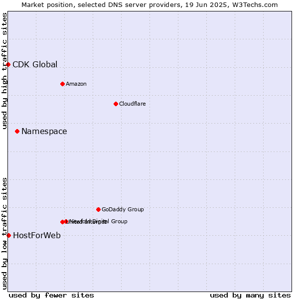 Market position of Namespace vs. HostForWeb vs. CDK Global