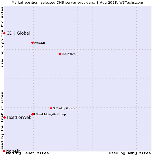 Market position of HostForWeb vs. CDK Global vs. Nanelo