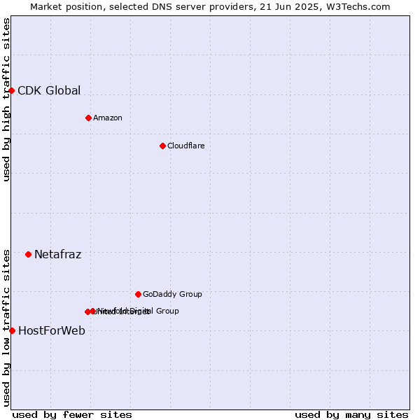 Market position of Netafraz vs. HostForWeb vs. CDK Global