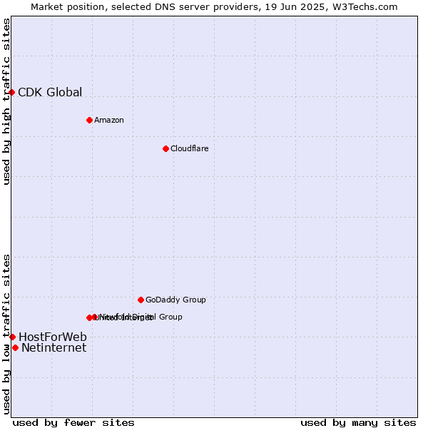 Market position of Netinternet vs. HostForWeb vs. CDK Global