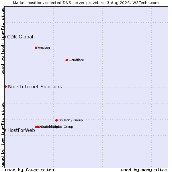 Market position of Nine Internet Solutions vs. HostForWeb vs. CDK Global