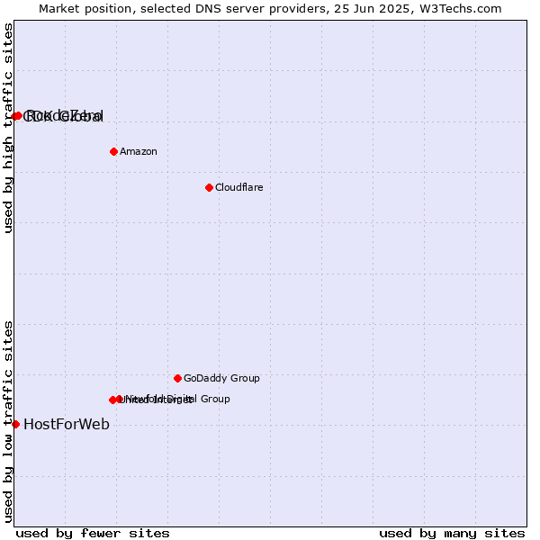 Market position of RcodeZero vs. HostForWeb vs. CDK Global