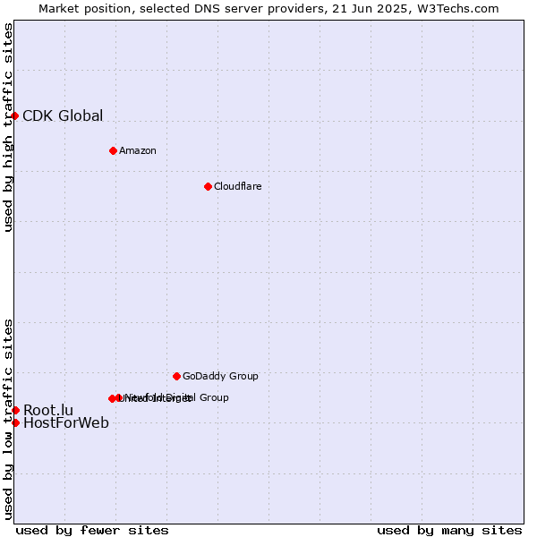 Market position of HostForWeb vs. Root.lu vs. CDK Global