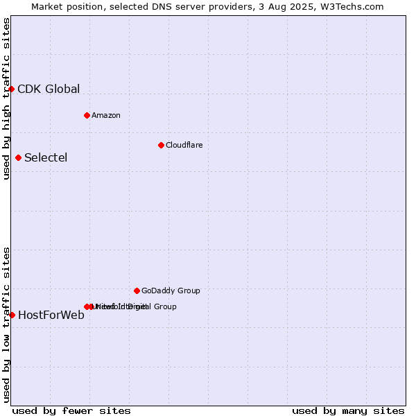 Market position of Selectel vs. HostForWeb vs. CDK Global