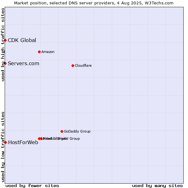 Market position of HostForWeb vs. Servers.com vs. CDK Global