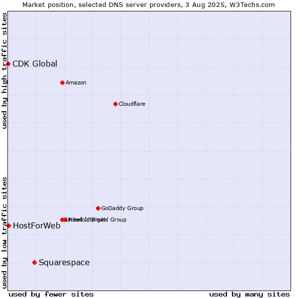 Market position of Squarespace vs. HostForWeb vs. CDK Global