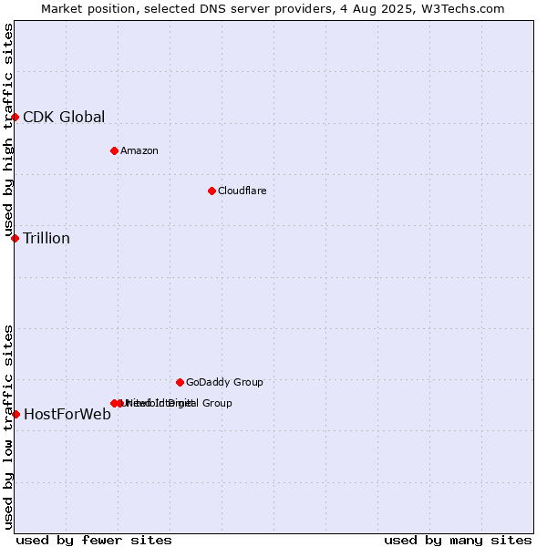 Market position of HostForWeb vs. Trillion vs. CDK Global