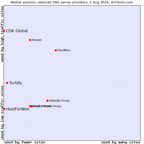 Market position of Turbify vs. HostForWeb vs. CDK Global