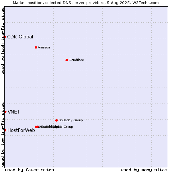 Market position of VNET vs. HostForWeb vs. CDK Global