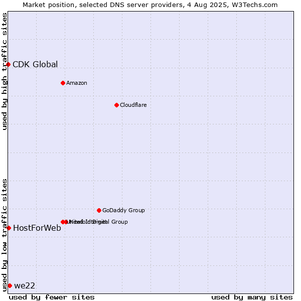 Market position of we22 vs. HostForWeb vs. CDK Global