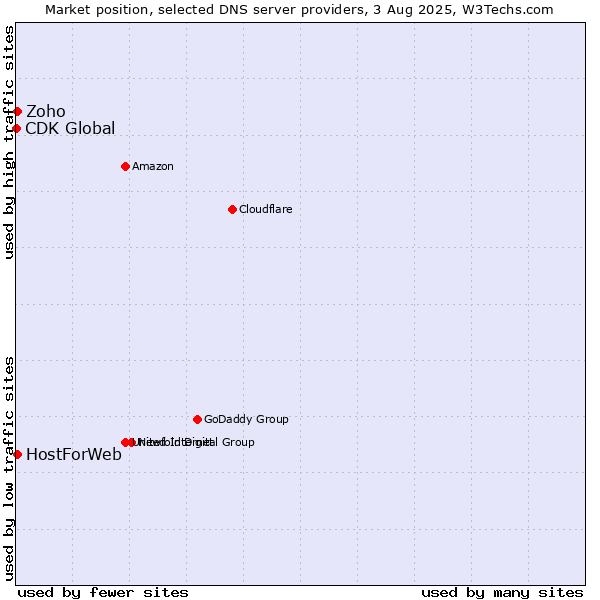 Market position of Zoho vs. HostForWeb vs. CDK Global