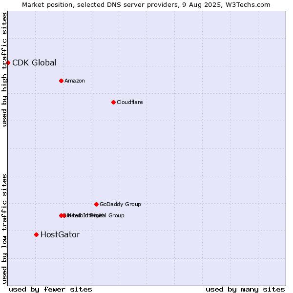 Market position of HostGator vs. CDK Global