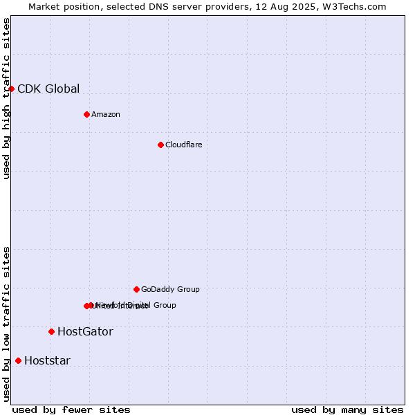 Market position of HostGator vs. Hoststar vs. CDK Global