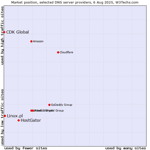 Market position of HostGator vs. Linux.pl vs. CDK Global