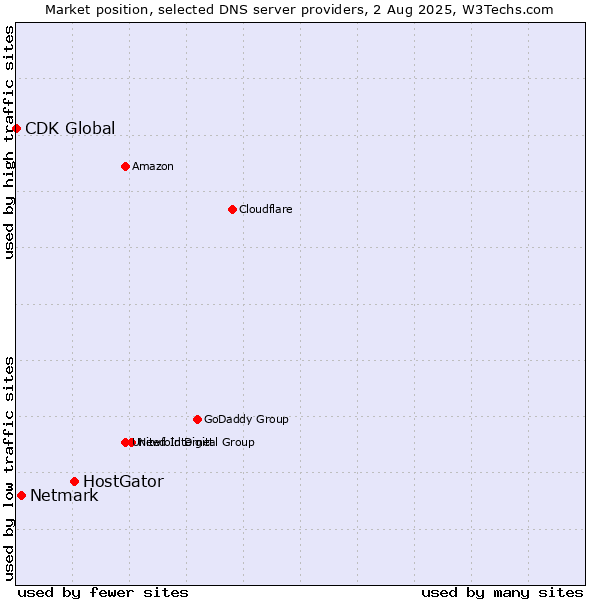 Market position of HostGator vs. Netmark vs. CDK Global