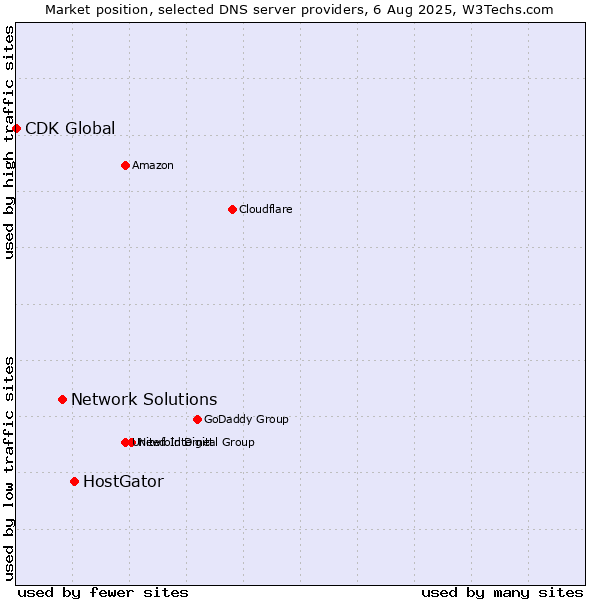 Market position of HostGator vs. Network Solutions vs. CDK Global