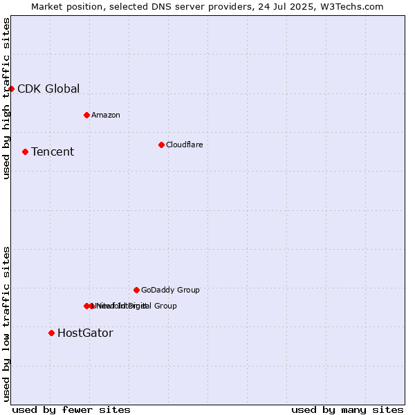 Market position of HostGator vs. Tencent vs. CDK Global