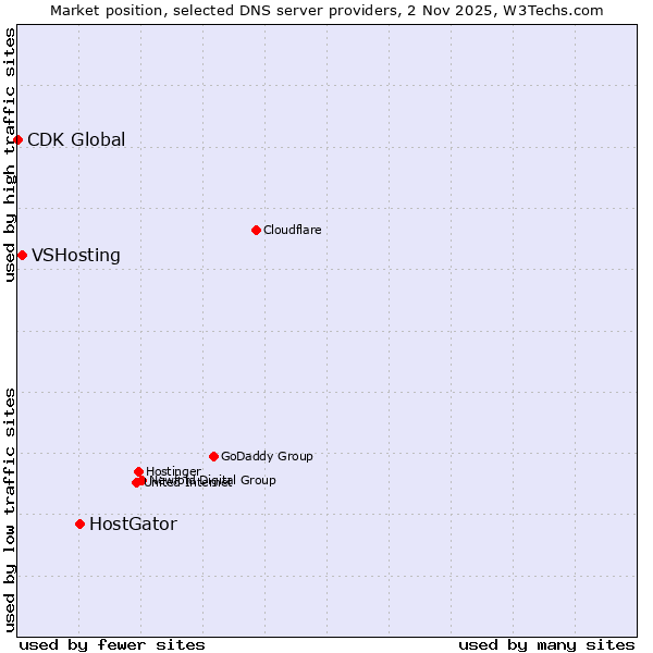 Market position of HostGator vs. VSHosting vs. CDK Global