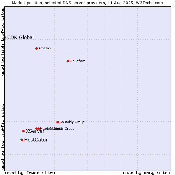 Market position of XServer vs. HostGator vs. CDK Global