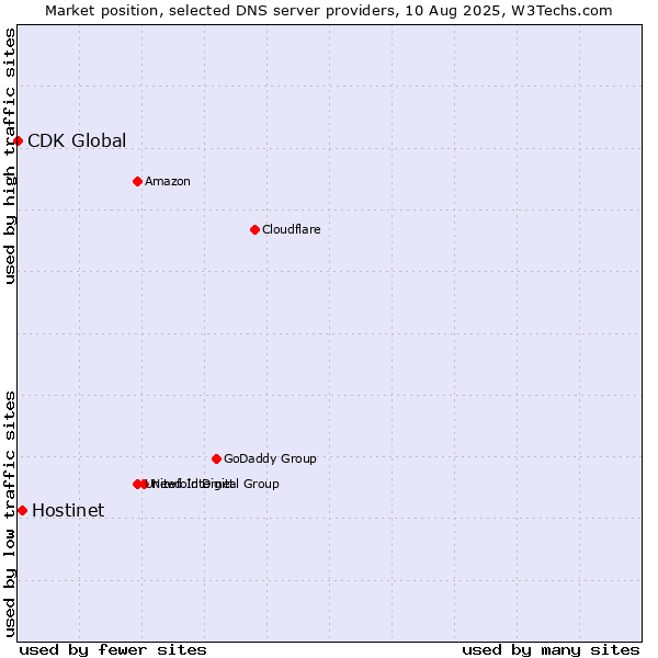 Market position of Hostinet vs. CDK Global