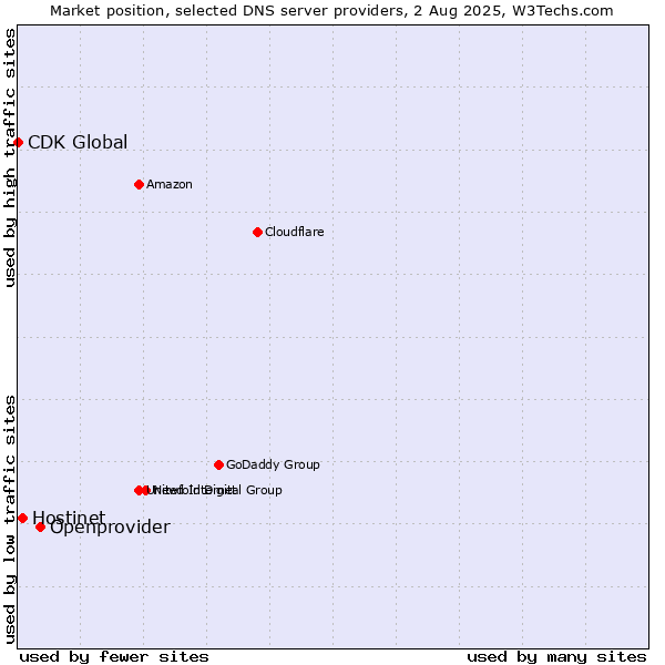 Market position of Openprovider vs. Hostinet vs. CDK Global