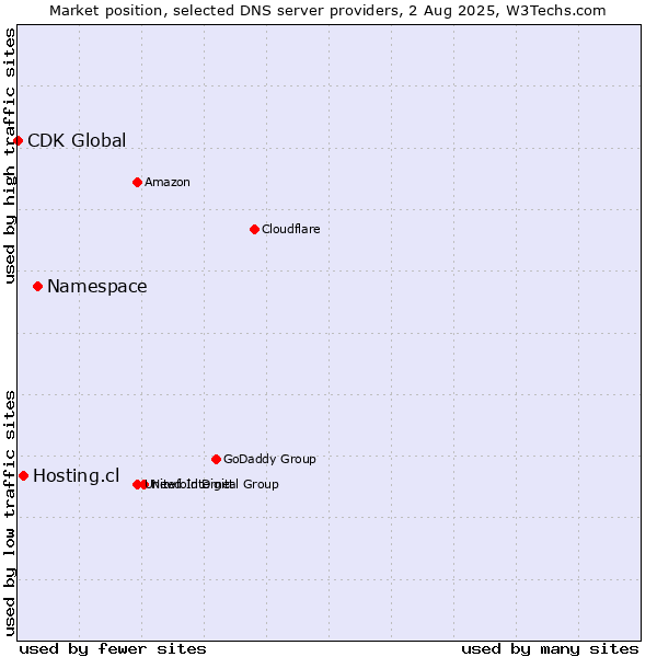 Market position of Namespace vs. Hosting.cl vs. CDK Global
