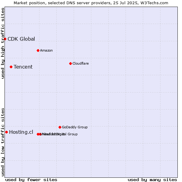 Market position of Tencent vs. Hosting.cl vs. CDK Global