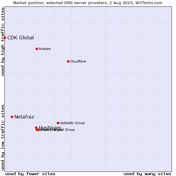 Market position of Hostinger vs. Netafraz vs. CDK Global