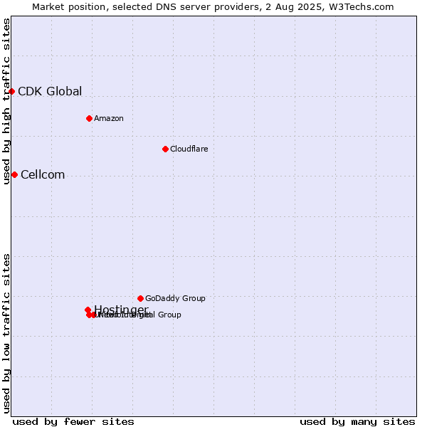Market position of Hostinger vs. Cellcom vs. CDK Global