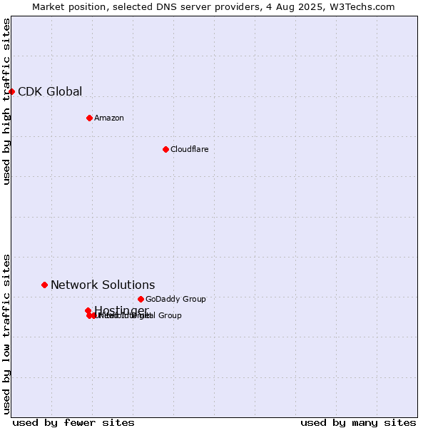 Market position of Hostinger vs. Network Solutions vs. CDK Global