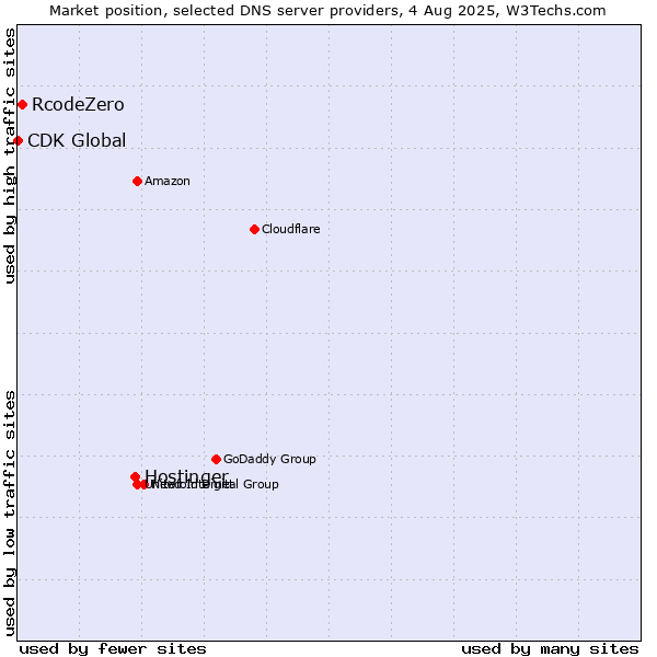 Market position of Hostinger vs. RcodeZero vs. CDK Global