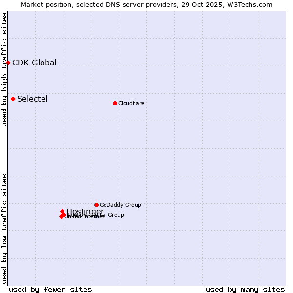 Market position of Hostinger vs. Selectel vs. CDK Global