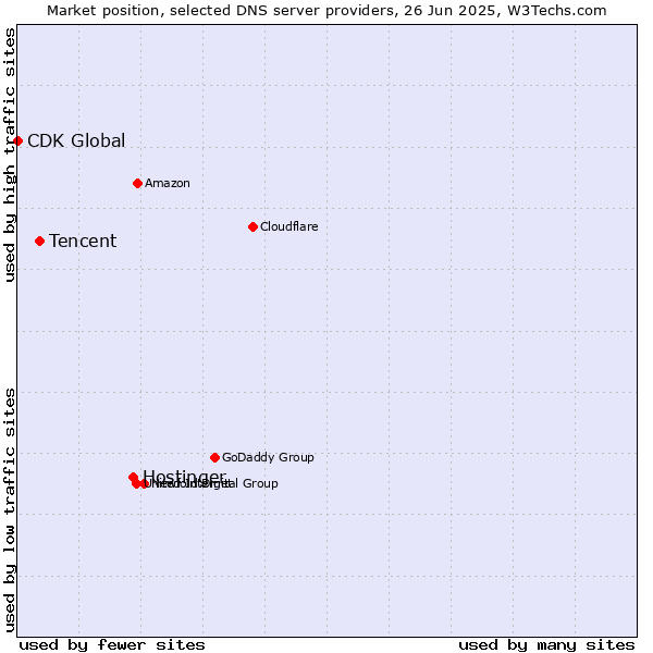 Market position of Hostinger vs. Tencent vs. CDK Global