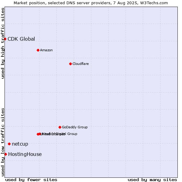 Market position of netcup vs. HostingHouse vs. CDK Global