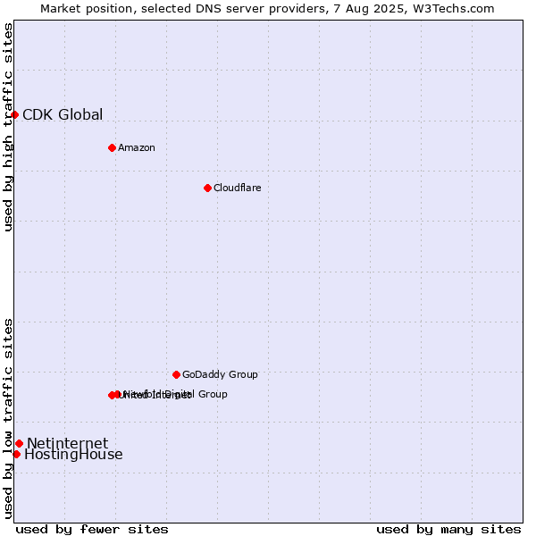 Market position of Netinternet vs. HostingHouse vs. CDK Global