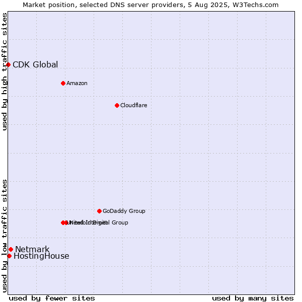 Market position of Netmark vs. HostingHouse vs. CDK Global