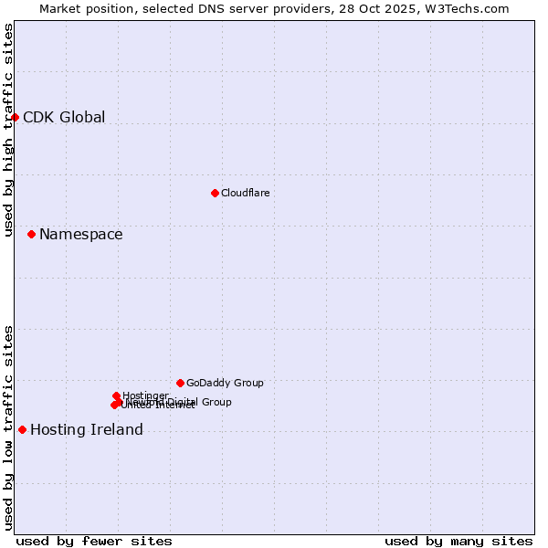 Market position of Namespace vs. Hosting Ireland vs. CDK Global