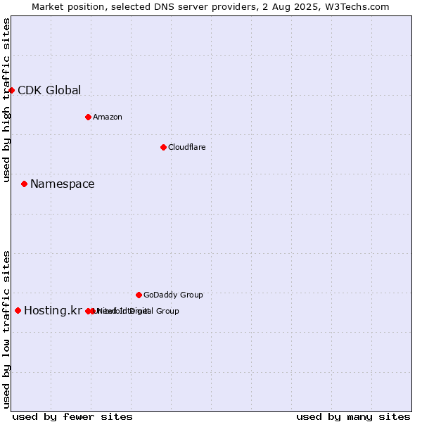 Market position of Namespace vs. Hosting.kr vs. CDK Global