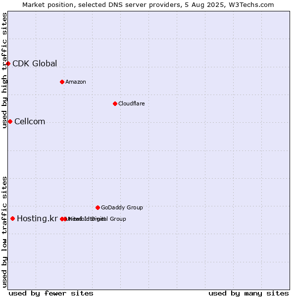 Market position of Hosting.kr vs. Cellcom vs. CDK Global