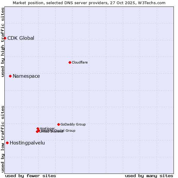 Market position of Namespace vs. Hostingpalvelu vs. CDK Global