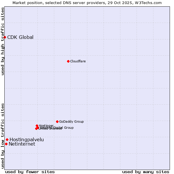 Market position of Hostingpalvelu vs. Netinternet vs. CDK Global