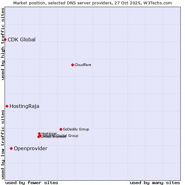 Market position of Openprovider vs. HostingRaja vs. CDK Global