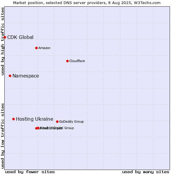 Market position of Hosting Ukraine vs. Namespace vs. CDK Global