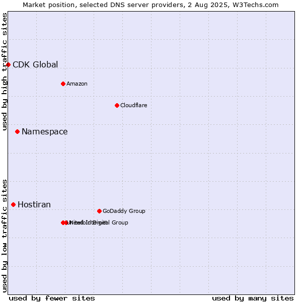 Market position of Namespace vs. Hostiran vs. CDK Global